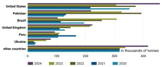 Chart 58. Leading ethyl alcohol suppliers to the EU market, 2020–2024