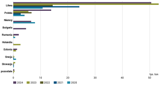 Wykres 59. Główni unijni odbiorcy ukraińskiego spirytusu w latach 2020–2024