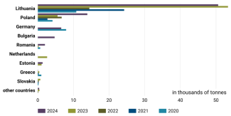 Chart 59. Leading EU importers of Ukrainian ethyl alcohol, 2020–2024