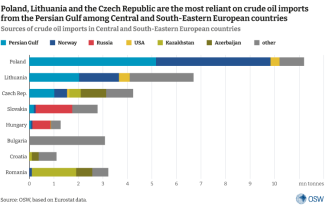 Sources of crude oil imports in Central and South-Eastern European countries