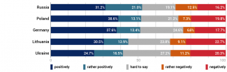 How do you evaluate the policy which the following countries have adopted towards Belarus during the current political crisis?