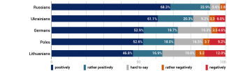 How do you think representatives of the following nations perceive Belarus and the Belarusian people?