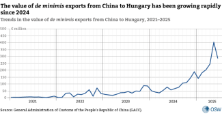 The value of de minimis exports from China to Hungary has been growing rapidly since 2024
