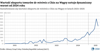 6.-Wartość-eksportu-towarów-de-minimis-z-Chin-na-Węgry-notuje-dynamiczny-wzrost-od-2024-r.
