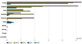 Wykres 62. Główni unijni odbiorcy ukraińskiego mleka w proszku w latach 2020–2024