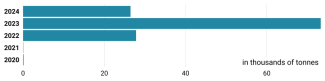 Chart 63. Wheat flour imports from Ukraine to the EU, 2020–2024
