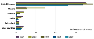 Chart 64. Leading wheat flour suppliers to the EU market, 2020–2024