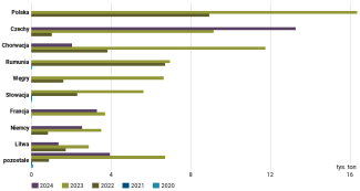 Wykres 65. Główni unijni odbiorcy ukraińskiej mąki pszennej w latach 2020–2024