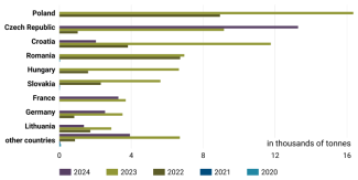 Chart 65. Leading EU importers of Ukrainian wheat flour, 2020–2024