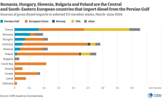 Sources of gross diesel imports in selected EU member states, March–June 2026