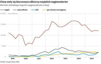 Wykres. Wartość chińskiego importu weglowodorów z Rosji