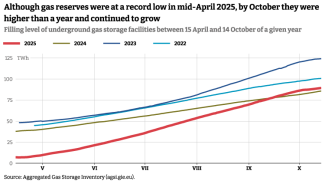 Although gas reserves were at a record low in mid-April 2025, by October they were higher than a year and continued to grow