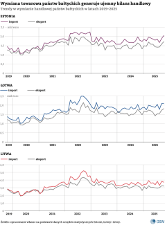 Aneks-1.-Wykresy-1-2-3.-Wkład-sektorów-w-gospodarkę-poszczególnych-państw-bałtyckich