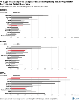 Aneks-2.-W-ciągu-ostatnich-pięciu-lat-spadło-znaczenie-wymiany-handlowej-państw-bałtyckich-z-Rosją-i-Białorusią