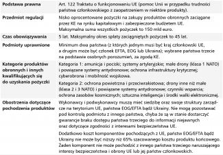 Podstawowe informacje na temat mechanizmu SAFE