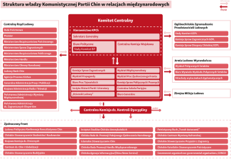 ANEKS: Struktura władzy Komunistycznej Partii Chin&nbsp;w relacjach międzynarodowych-1