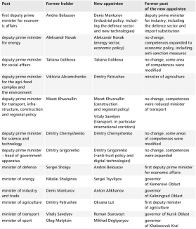Appendix-1.-A-reshuffle-in-PM-Mishustin’s-government