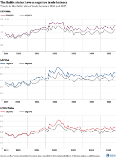 Appendix-1.-The-Baltic-states-have-a-negative-trade-balance.png