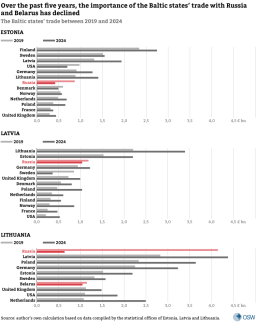 Appendix-2.-Over-the-past-five-years,-the-importance-of-the-Baltic-states’-trade-with-Russia-and-Belarus-has-declined.png