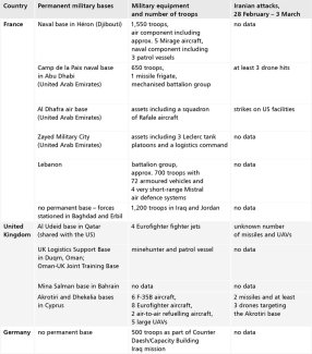 Military presence of the E3 states in the Middle East
