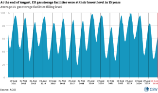 Average EU gas storage facilities filling level