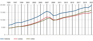 Wykres 2. Wzrost PKB w poszczególnych państwach bałtyckich per capita w cenach stałych w latach 1995–2021