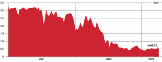 Chart 1. Russian gas transport to the EU via gas pipelines in 2021–2023