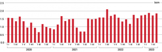 Chart 2. Russian LNG imports via EU countries in 2020–2023