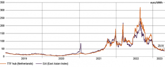 Chart 3. Dynamics of gas futures (monthly) prices on the TTF exchange (Netherlands) and East Asian LNG prices (East Asian Index) in 2019–2023