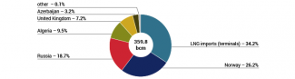 Chart 4. Source of gas imports to the EU in 2022