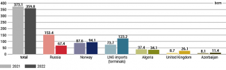 Chart 5. Changes in gas imports via the EU from individual sources in 2021–2