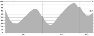 Chart 6. The European Union’s gas storage levels in 2021–2023