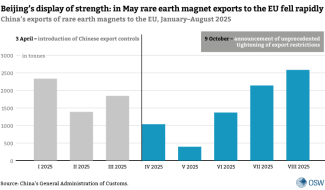 Beijing’s display of strength: in May rare earth magnet exports to the EU fell rapidly