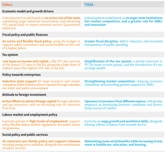 Table. Comparison of the economic policy frameworks of Fidesz and TISZA