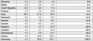 Table. The Next Generation EU Fund: size of grants, loans and individual contributions (in € billions)