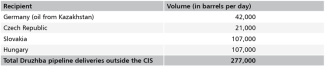 Table. Druzhba pipeline deliveries from Russia to non-CIS countries in the first half of 2025