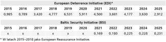 Tabela. Budżet inicjatyw European Deterrence Initiative i Baltic Security Initiative (w mld dolarów)