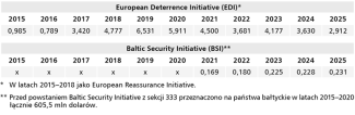 Tabela. Budżet inicjatyw European Deterrence Initiative i Baltic Security Initiative (w mld dolarów)
