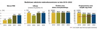 Budżetowe założenia makroekonomiczne