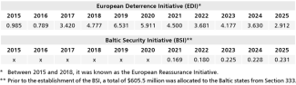 Table. Budget of the European Deterrence Initiative and the Baltic Security Initiative (in billions of dollars)