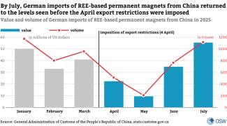 By July, German imports of REE-based permanent magnets from China returned to the levels seen before the April export restrictions were imposed    Source: General Administration of Customs of the People’s Republic of China, stats.customs.gov.cn