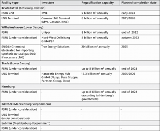 Table. German LNG infrastructure construction projects (planned and under consideration) 