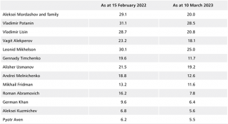 Table 1. The value of assets owned by selected Russian billionaires (in billions of dollars)