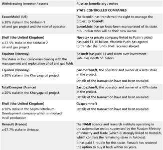 Table 2. Selected transactions regarding the takeover of foreign assets in Russia since February 2022