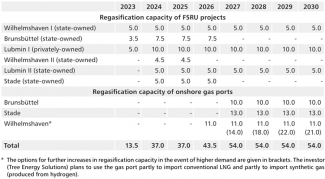 Table 1. Planned regasification capacity of German LNG terminals (in bcm)