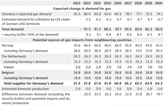 Table 2. Gas demand forecasts and potential non-Russian sources of gas imports (in bcm)