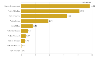 Chart 2. Grain exports from Ukrainian ports in 2021