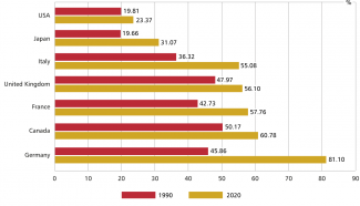Chart. Dependence on foreign trade – trade turnover relative to GDP in the G7 states in 1990 and 2020