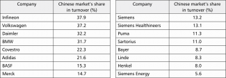 Table. The share of the Chinese market in the turnover of German companies included in the German stock index DAX in 2021