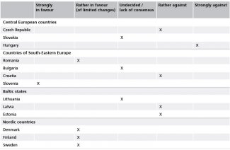 Appendix 3. Simplified scheme of positions on wider application of QMV in the CFSP on the basis of the current treaties